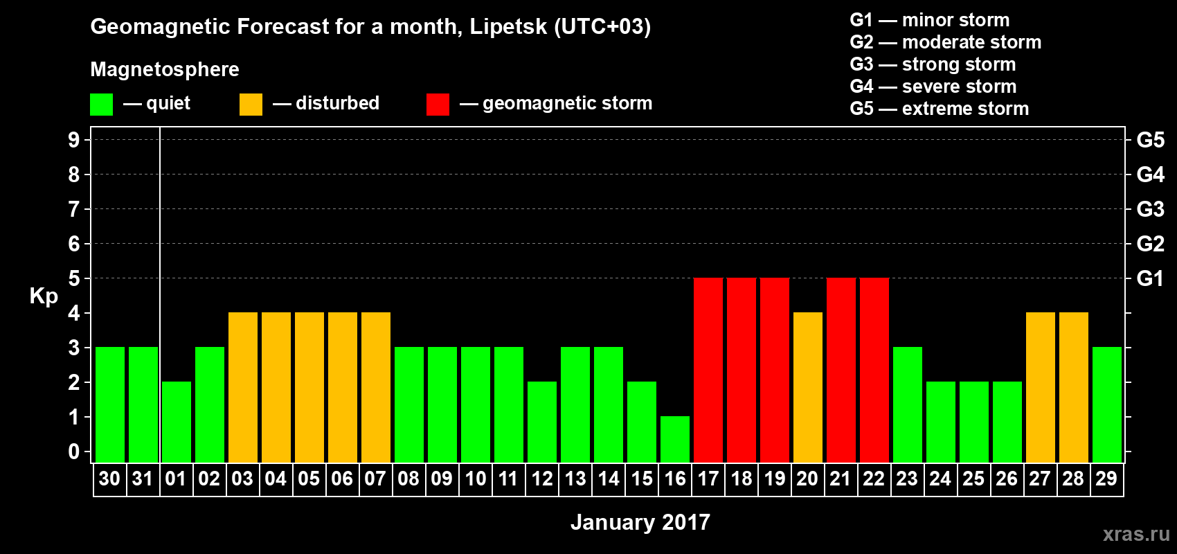Forecast of the daily maximal value of geomagnetic index Kp for <b>1 month</b> (31 days) <b>from Dec 30, 2016 to Jan 29, 2017</b>