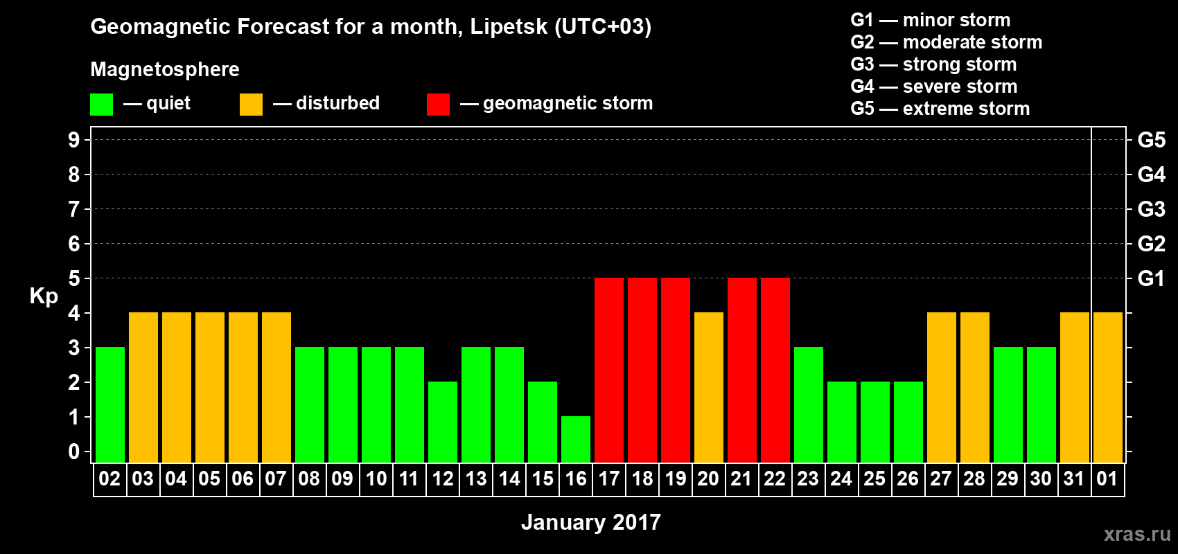Forecast of the daily maximal value of geomagnetic index Kp for <b>1 month</b> (31 days) <b>from Jan 02, 2017 to Feb 01, 2017</b>