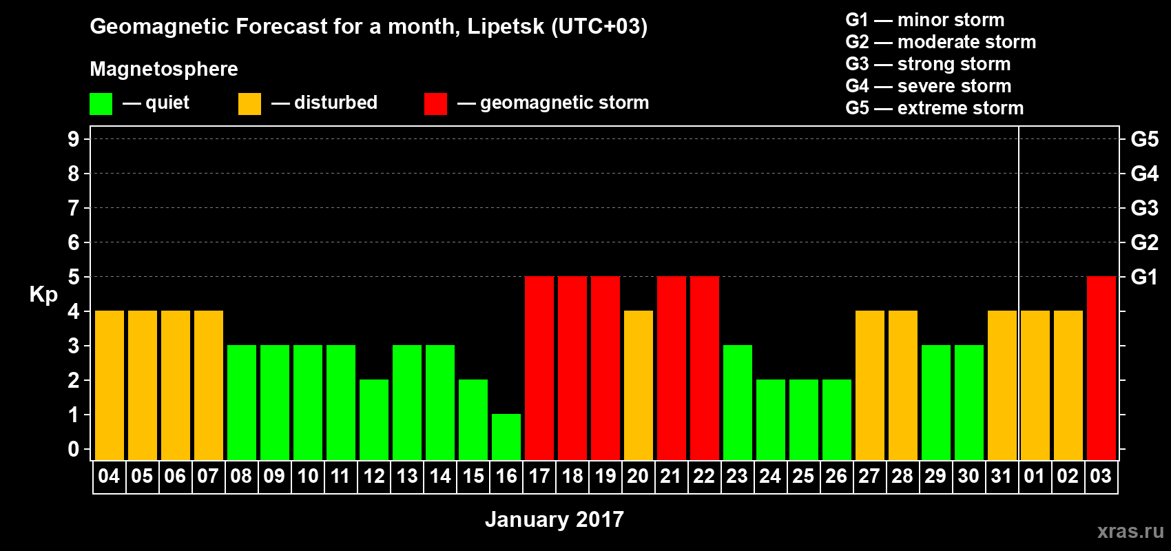 Forecast of the daily maximal value of geomagnetic index Kp for <b>1 month</b> (31 days) <b>from Jan 04, 2017 to Feb 03, 2017</b>