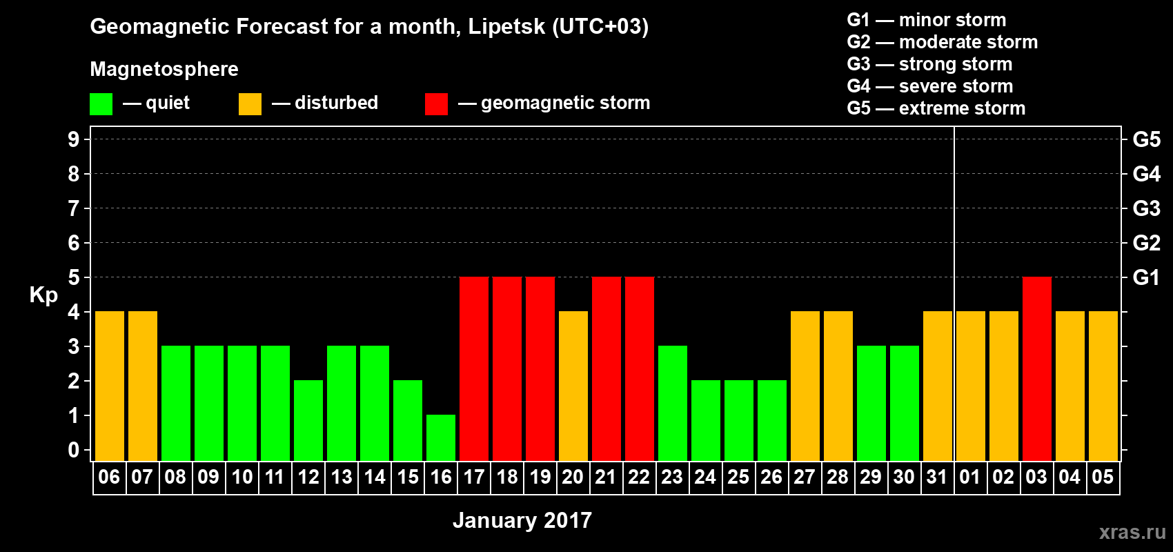 Forecast of the daily maximal value of geomagnetic index Kp for <b>1 month</b> (31 days) <b>from Jan 06, 2017 to Feb 05, 2017</b>