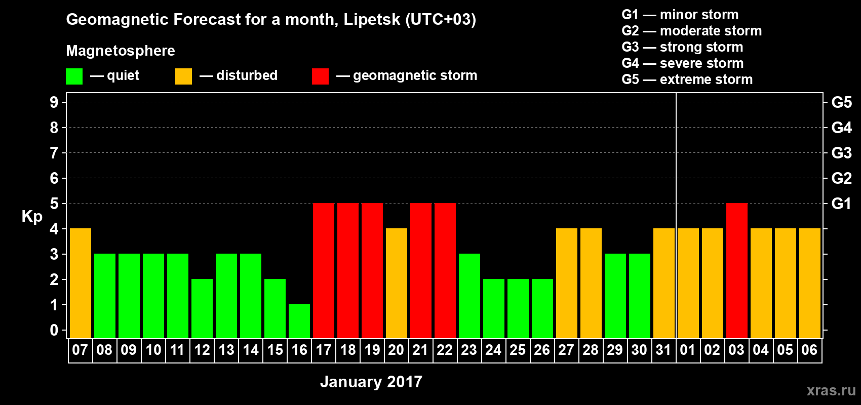 Forecast of the daily maximal value of geomagnetic index Kp for <b>1 month</b> (31 days) <b>from Jan 07, 2017 to Feb 06, 2017</b>