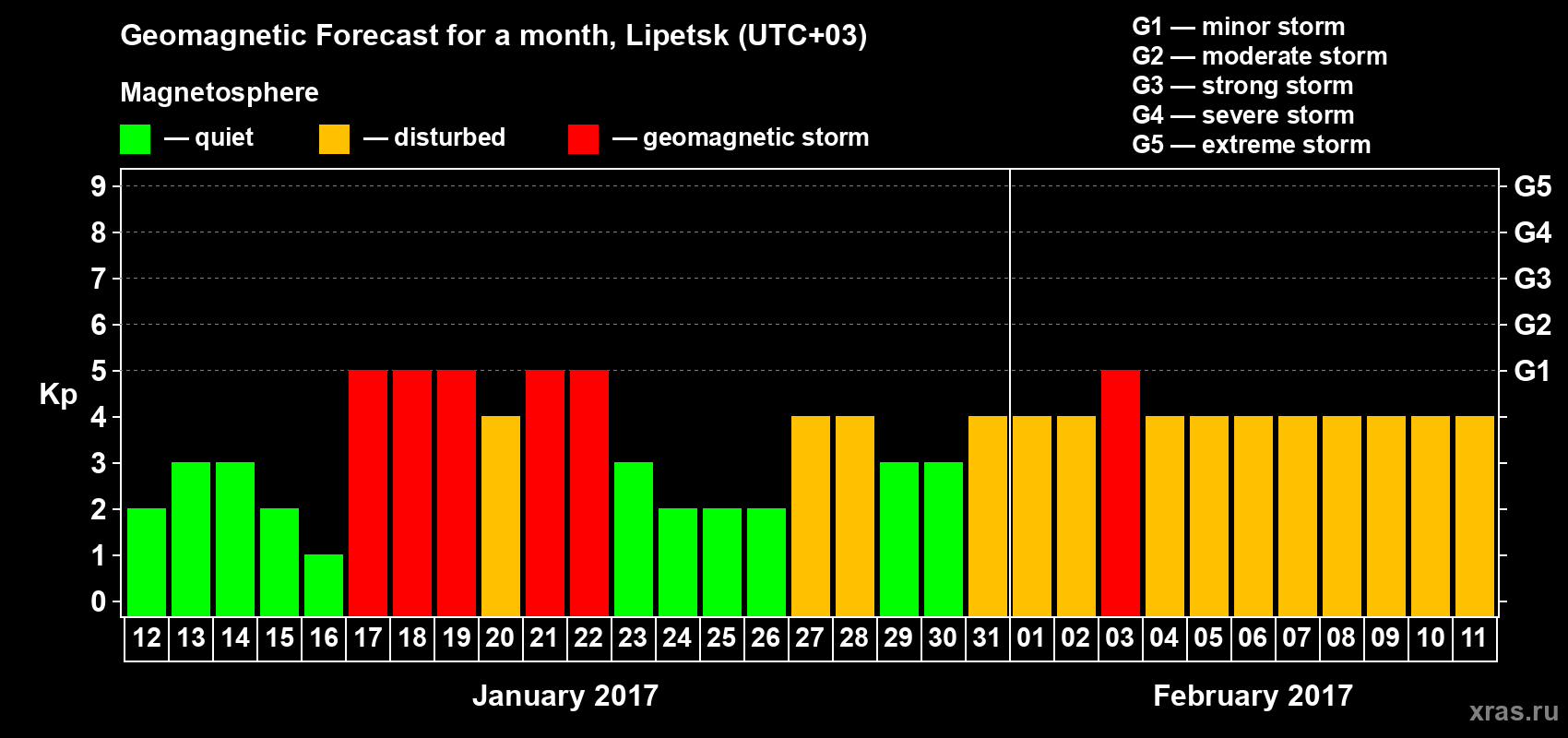 Forecast of the daily maximal value of geomagnetic index Kp for <b>1 month</b> (31 days) <b>from Jan 12, 2017 to Feb 11, 2017</b>