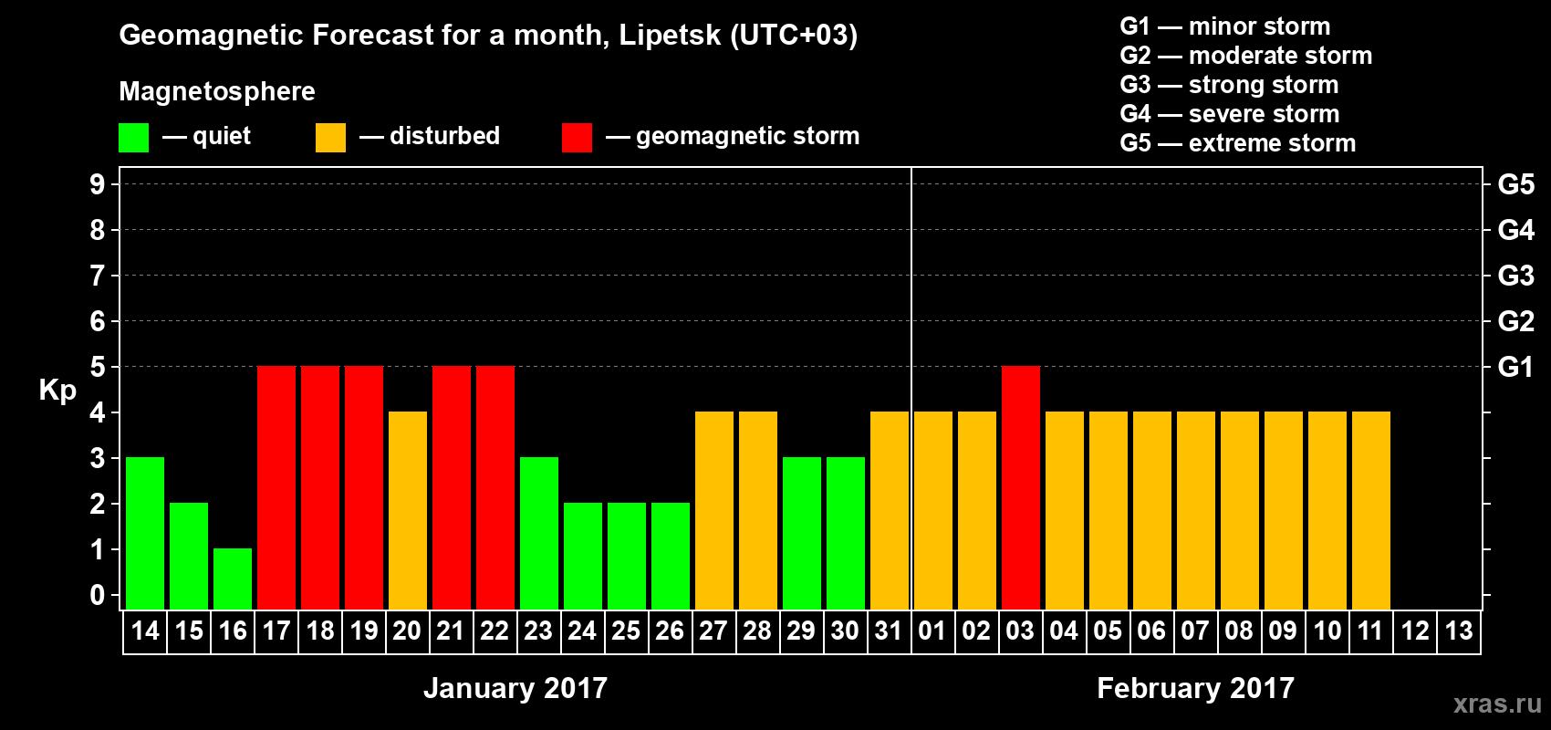 Forecast of the daily maximal value of geomagnetic index Kp for <b>1 month</b> (31 days) <b>from Jan 14, 2017 to Feb 13, 2017</b>