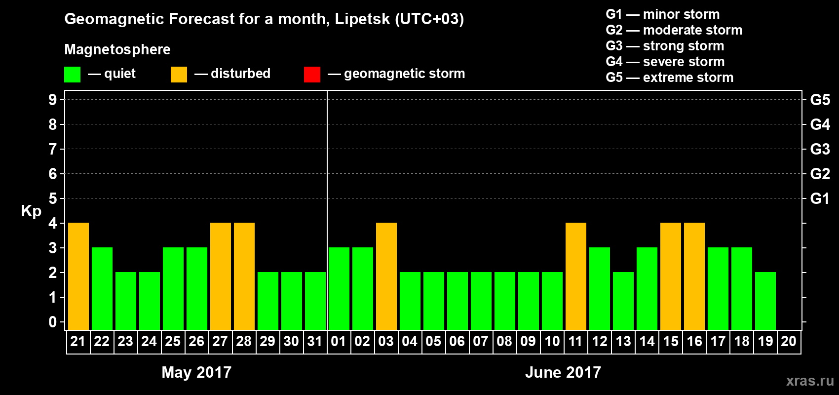 Forecast of the daily maximal value of geomagnetic index Kp for <b>1 month</b> (31 days) <b>from May 21, 2017 to Jun 20, 2017</b>