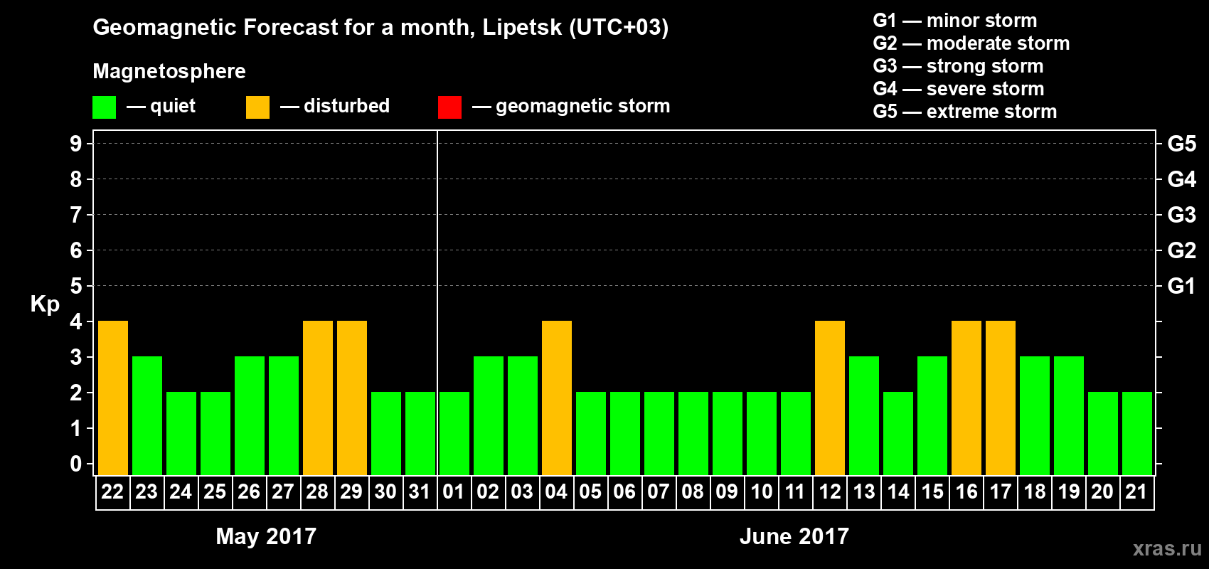 Forecast of the daily maximal value of geomagnetic index Kp for <b>1 month</b> (31 days) <b>from May 22, 2017 to Jun 21, 2017</b>