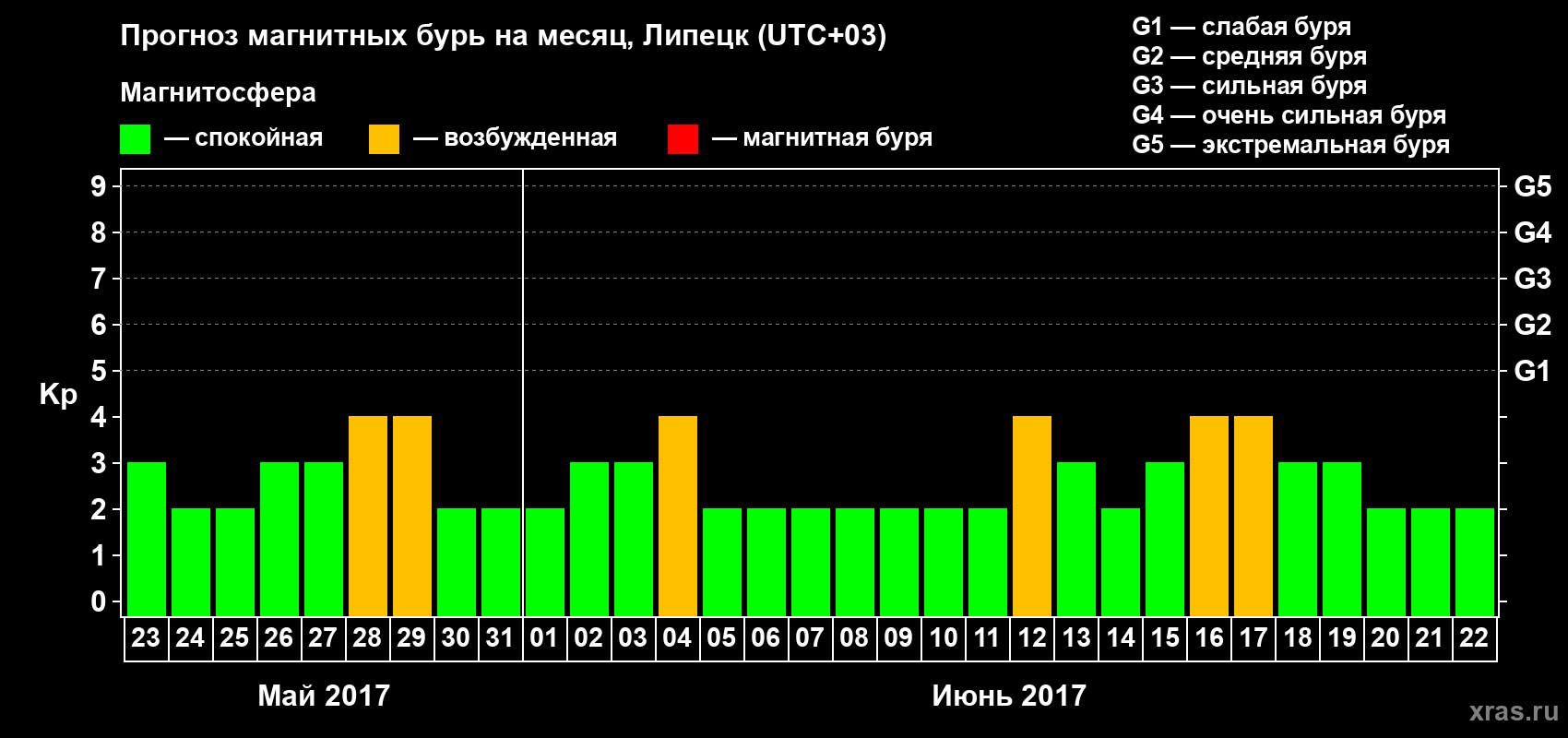 Прогноз максимального суточного геомагнитного индекса Kp на <b>1 месяц</b> (31 день) <b>с 23 мая по 22 июня 2017 г</b>