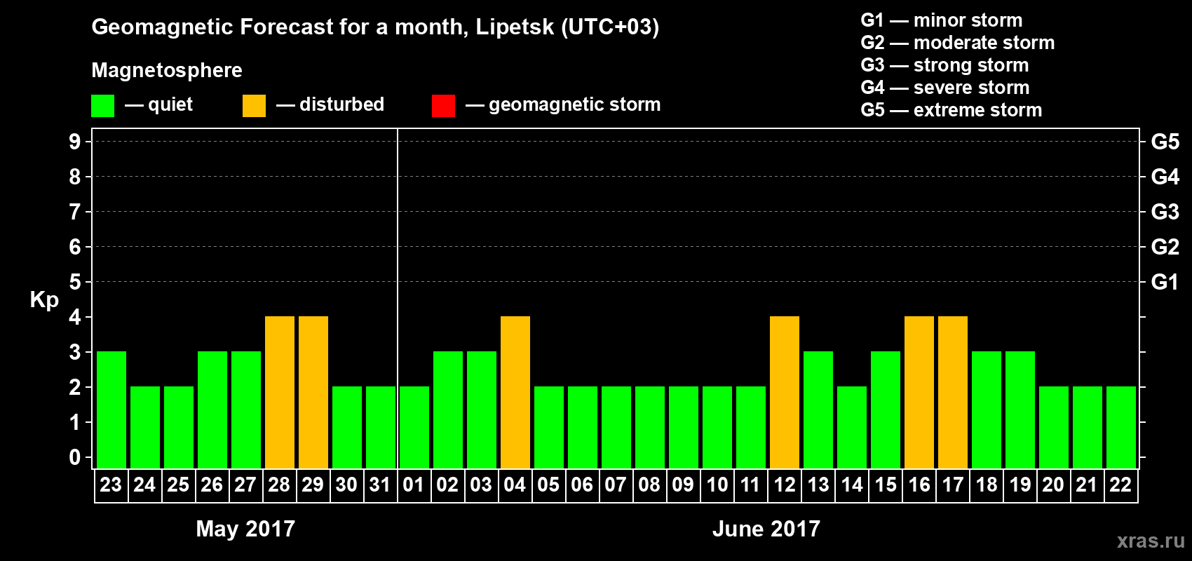 Forecast of the daily maximal value of geomagnetic index Kp for <b>1 month</b> (31 days) <b>from May 23, 2017 to Jun 22, 2017</b>