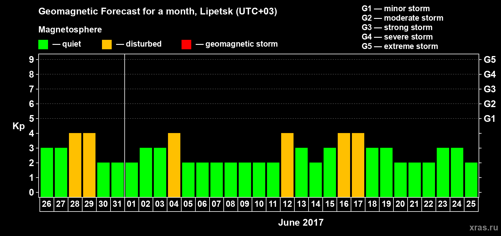 Forecast of the daily maximal value of geomagnetic index Kp for <b>1 month</b> (31 days) <b>from May 26, 2017 to Jun 25, 2017</b>