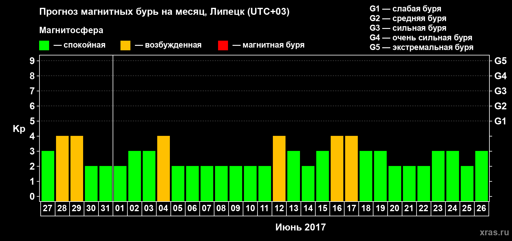 Прогноз максимального суточного геомагнитного индекса Kp на <b>1 месяц</b> (31 день) <b>с 27 мая по 26 июня 2017 г</b>