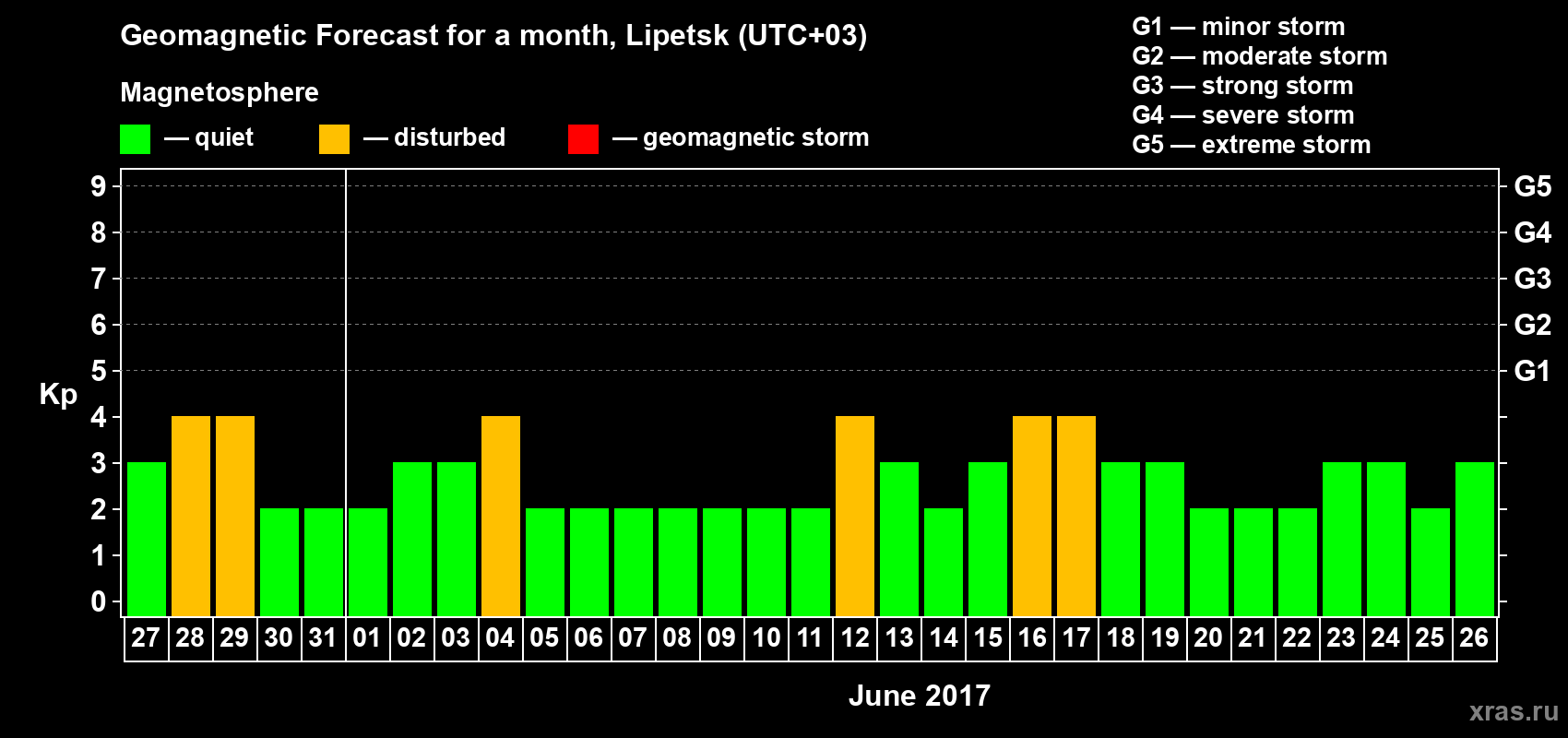 Forecast of the daily maximal value of geomagnetic index Kp for <b>1 month</b> (31 days) <b>from May 27, 2017 to Jun 26, 2017</b>