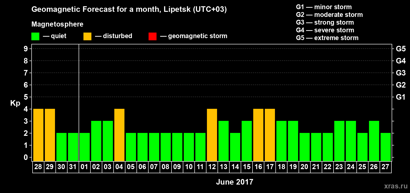 Forecast of the daily maximal value of geomagnetic index Kp for <b>1 month</b> (31 days) <b>from May 28, 2017 to Jun 27, 2017</b>