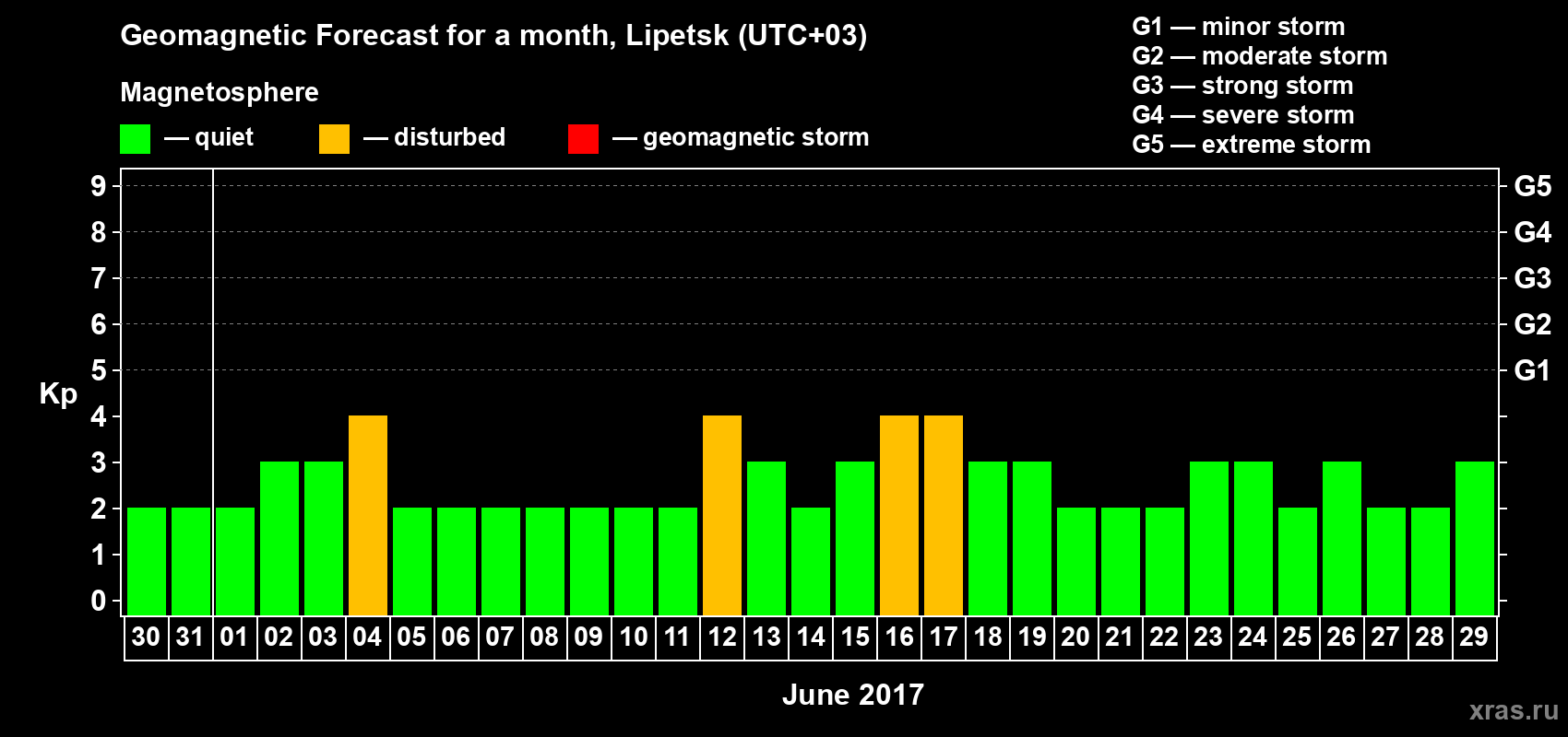 Forecast of the daily maximal value of geomagnetic index Kp for <b>1 month</b> (31 days) <b>from May 30, 2017 to Jun 29, 2017</b>
