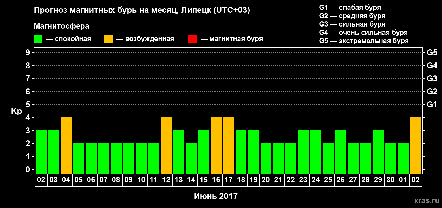 Прогноз максимального суточного геомагнитного индекса Kp на <b>1 месяц</b> (31 день) <b>с 02 июня по 02 июля 2017 г</b>