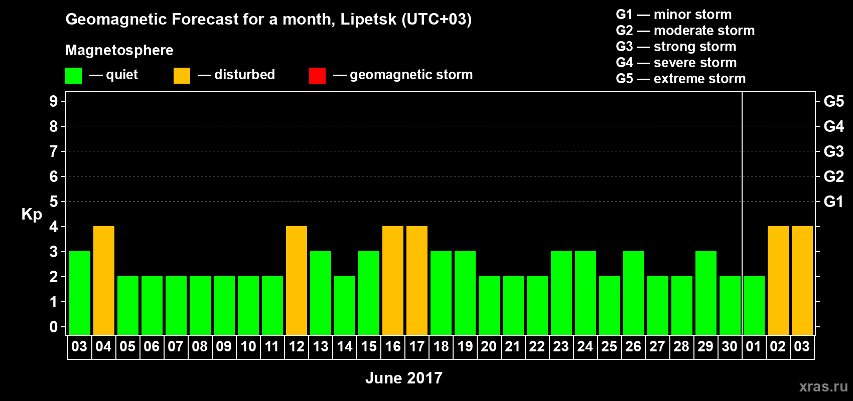 Forecast of the daily maximal value of geomagnetic index Kp for <b>1 month</b> (31 days) <b>from Jun 03, 2017 to Jul 03, 2017</b>