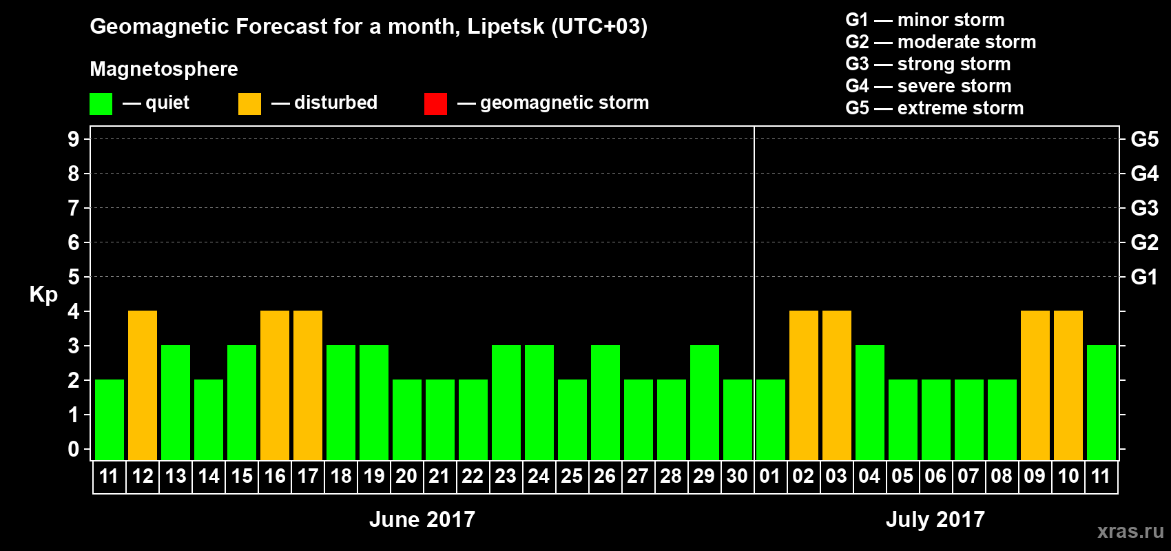Forecast of the daily maximal value of geomagnetic index Kp for <b>1 month</b> (31 days) <b>from Jun 11, 2017 to Jul 11, 2017</b>