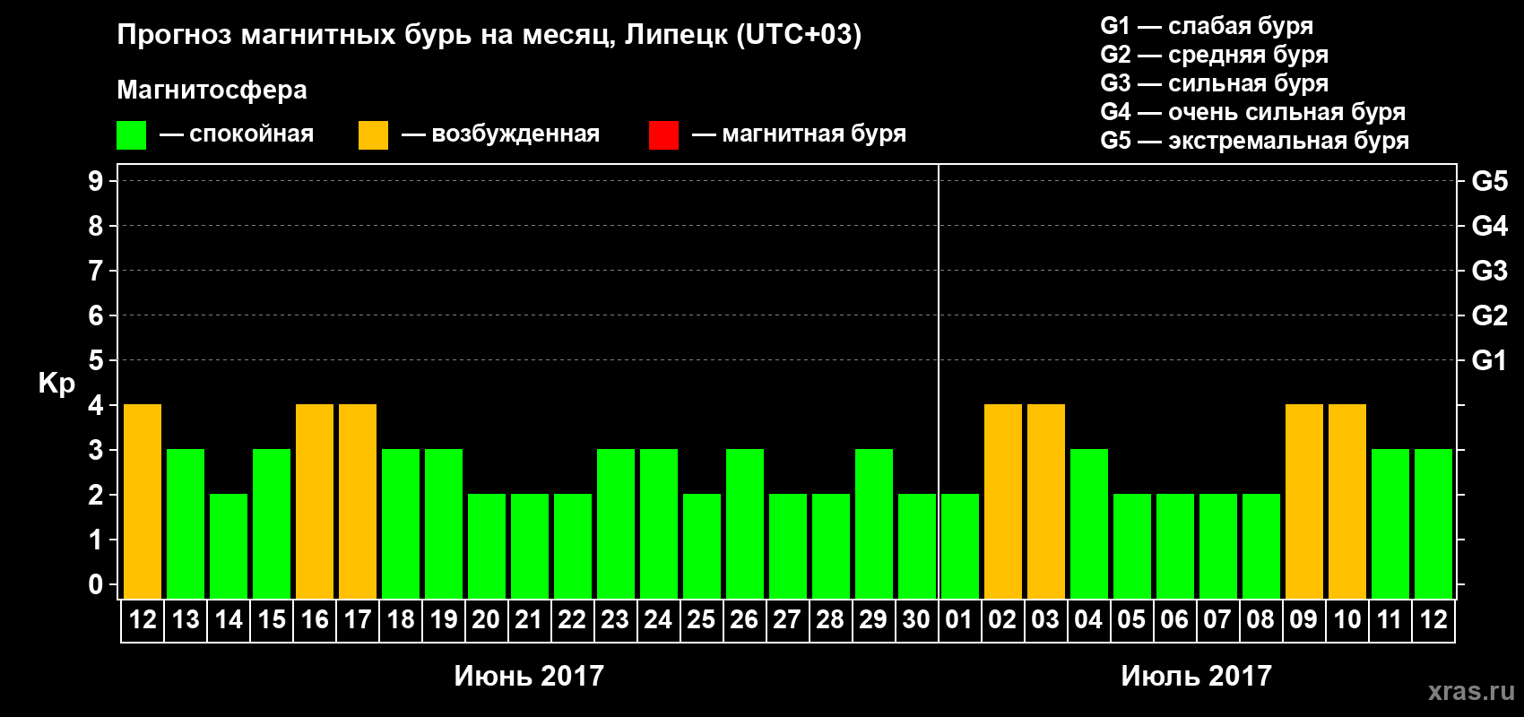 Прогноз максимального суточного геомагнитного индекса Kp на <b>1 месяц</b> (31 день) <b>с 12 июня по 12 июля 2017 г</b>