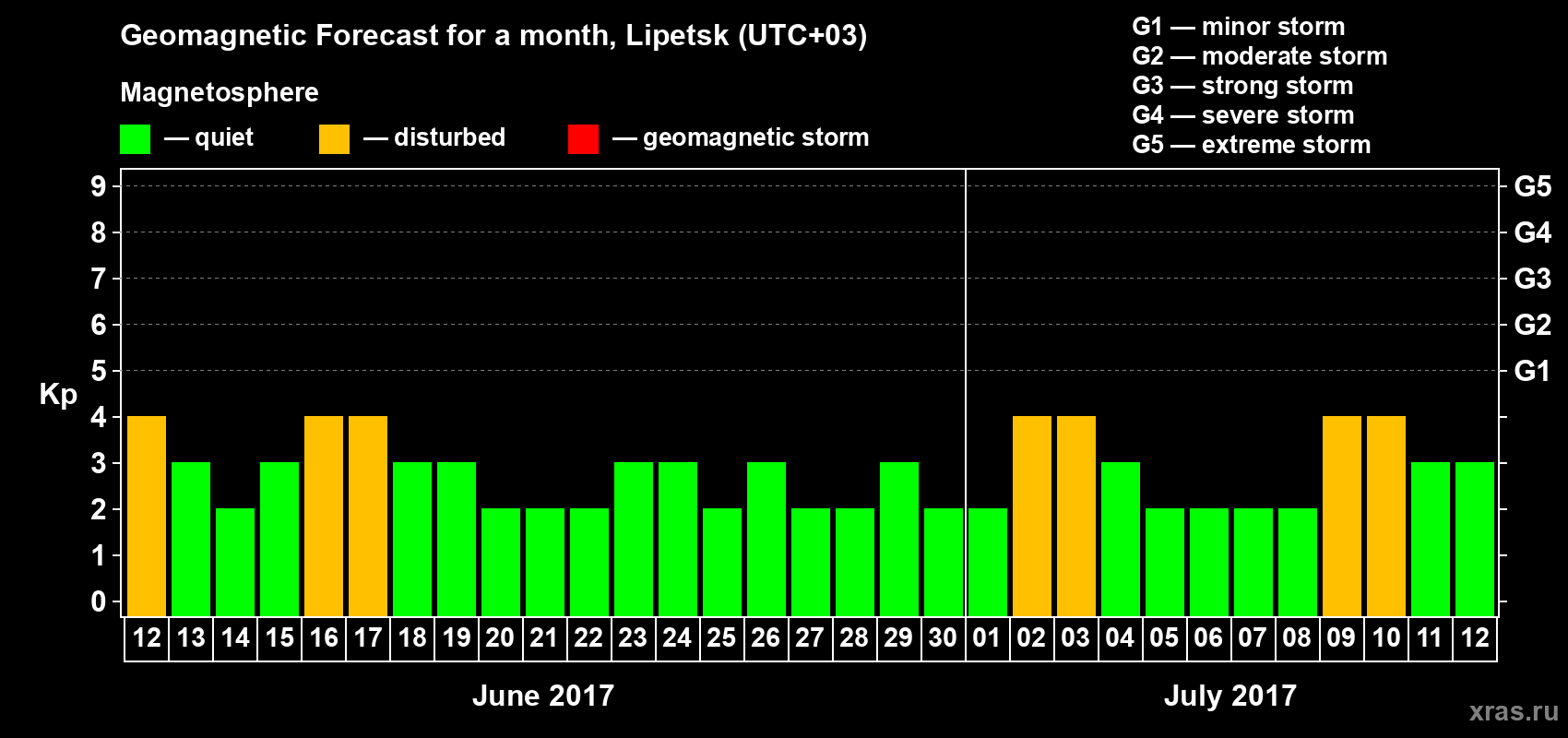 Forecast of the daily maximal value of geomagnetic index Kp for <b>1 month</b> (31 days) <b>from Jun 12, 2017 to Jul 12, 2017</b>