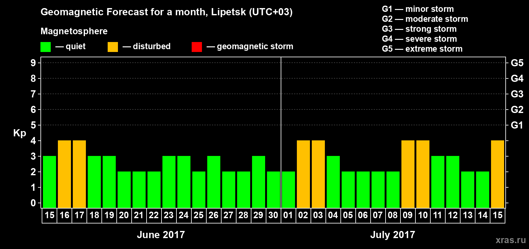 Forecast of the daily maximal value of geomagnetic index Kp for <b>1 month</b> (31 days) <b>from Jun 15, 2017 to Jul 15, 2017</b>
