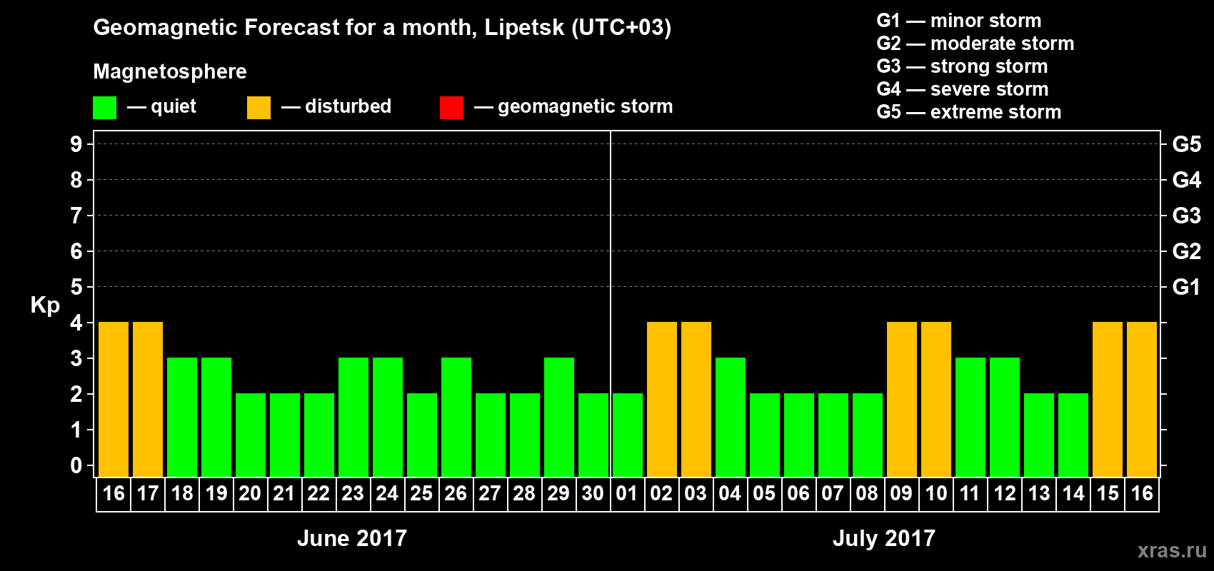 Forecast of the daily maximal value of geomagnetic index Kp for <b>1 month</b> (31 days) <b>from Jun 16, 2017 to Jul 16, 2017</b>