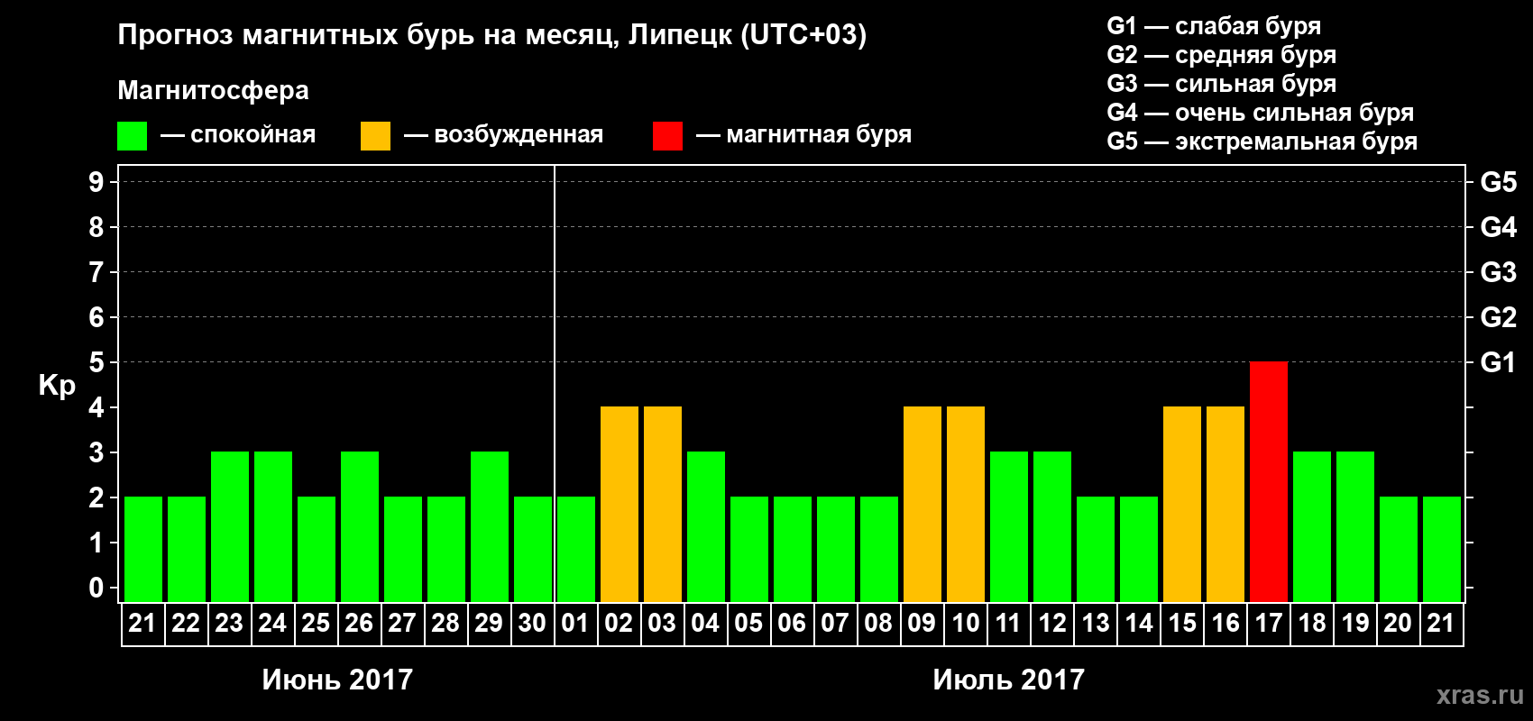 Прогноз максимального суточного геомагнитного индекса Kp на <b>1 месяц</b> (31 день) <b>с 21 июня по 21 июля 2017 г</b>