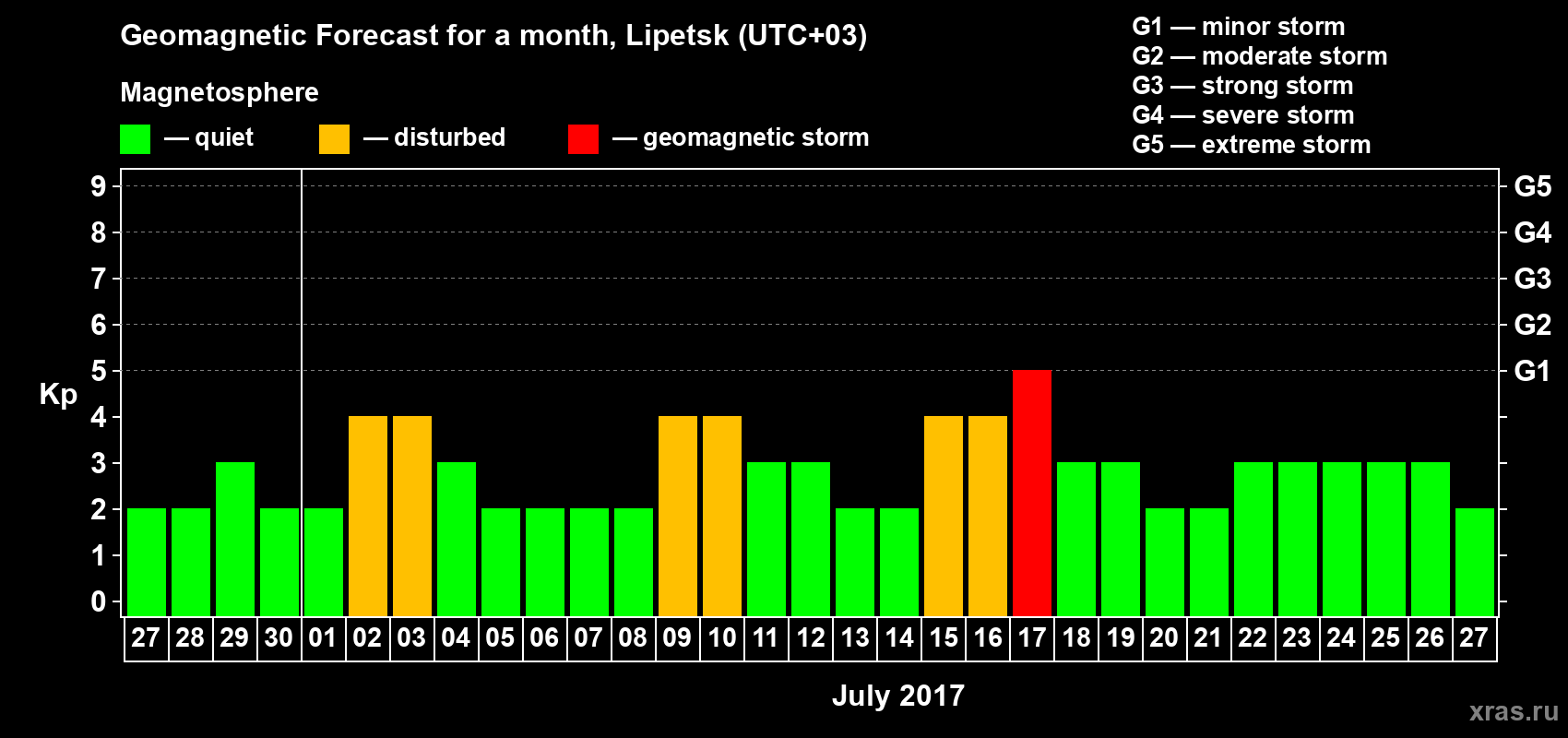 Forecast of the daily maximal value of geomagnetic index Kp for <b>1 month</b> (31 days) <b>from Jun 27, 2017 to Jul 27, 2017</b>