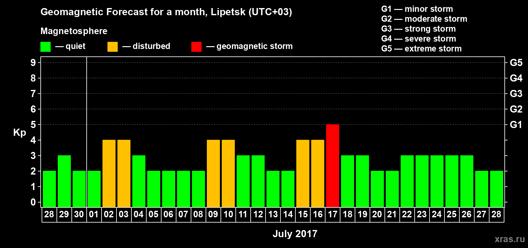 Forecast of the daily maximal value of geomagnetic index Kp for <b>1 month</b> (31 days) <b>from Jun 28, 2017 to Jul 28, 2017</b>