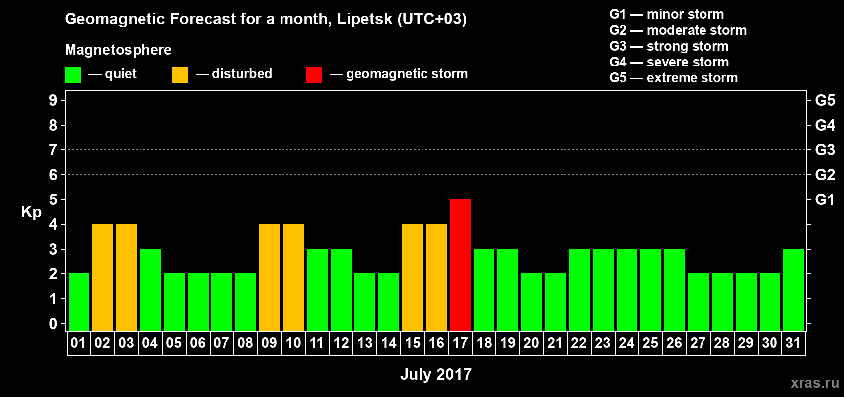 Forecast of the daily maximal value of geomagnetic index Kp for <b>1 month</b> (31 days) <b>from Jul 01, 2017 to Jul 31, 2017</b>