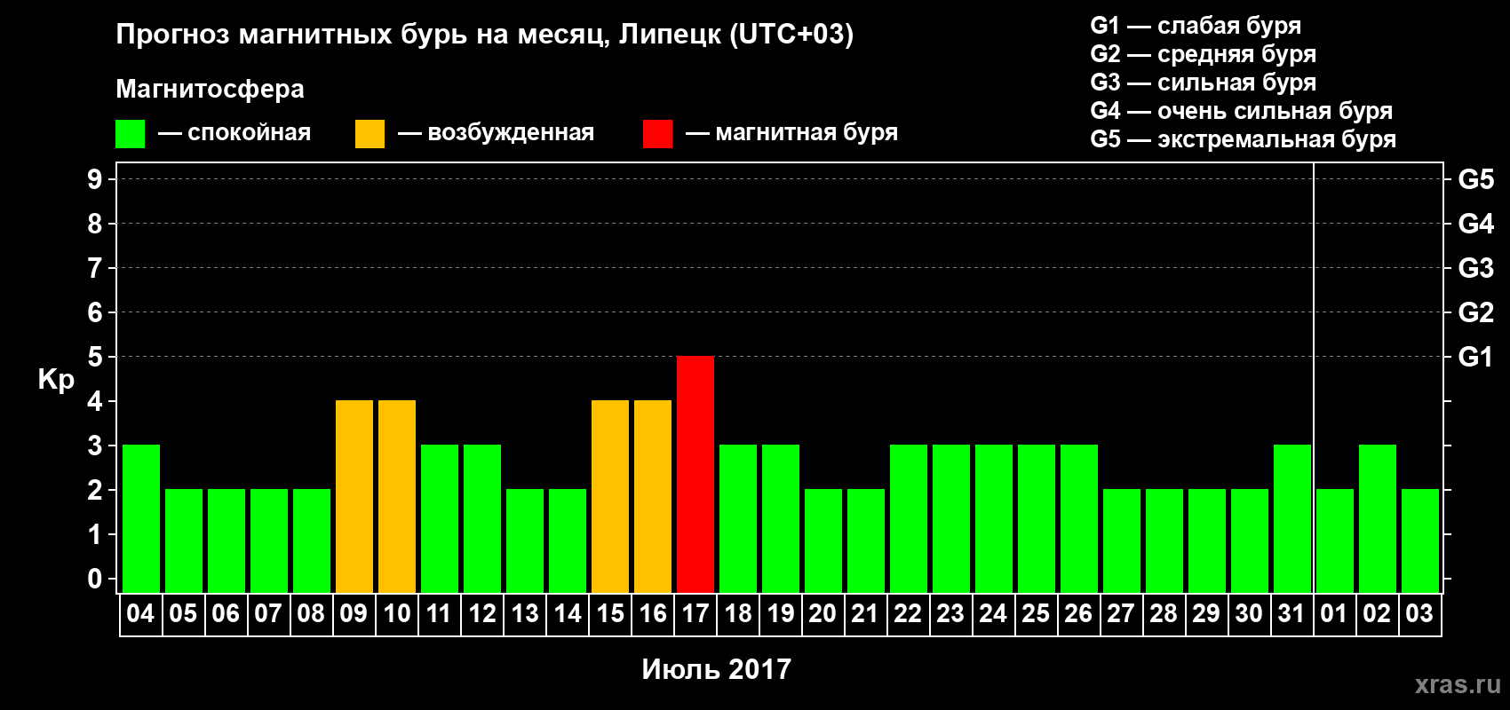 Прогноз максимального суточного геомагнитного индекса Kp на <b>1 месяц</b> (31 день) <b>с 04 июля по 03 августа 2017 г</b>