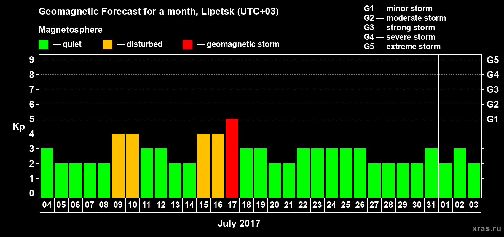 Forecast of the daily maximal value of geomagnetic index Kp for <b>1 month</b> (31 days) <b>from Jul 04, 2017 to Aug 03, 2017</b>