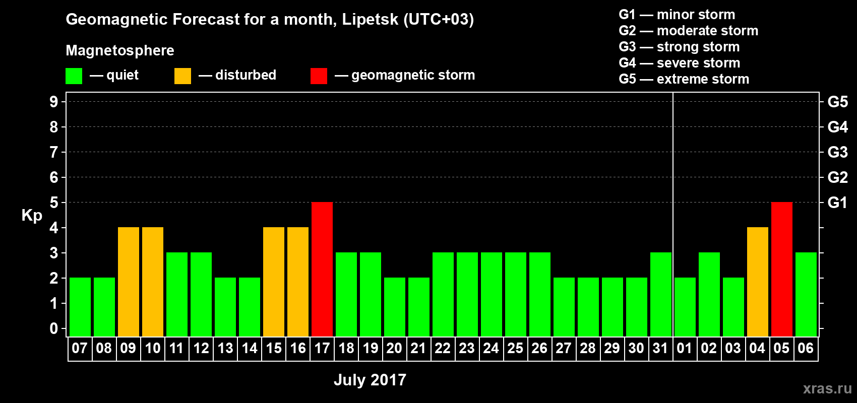 Forecast of the daily maximal value of geomagnetic index Kp for <b>1 month</b> (31 days) <b>from Jul 07, 2017 to Aug 06, 2017</b>