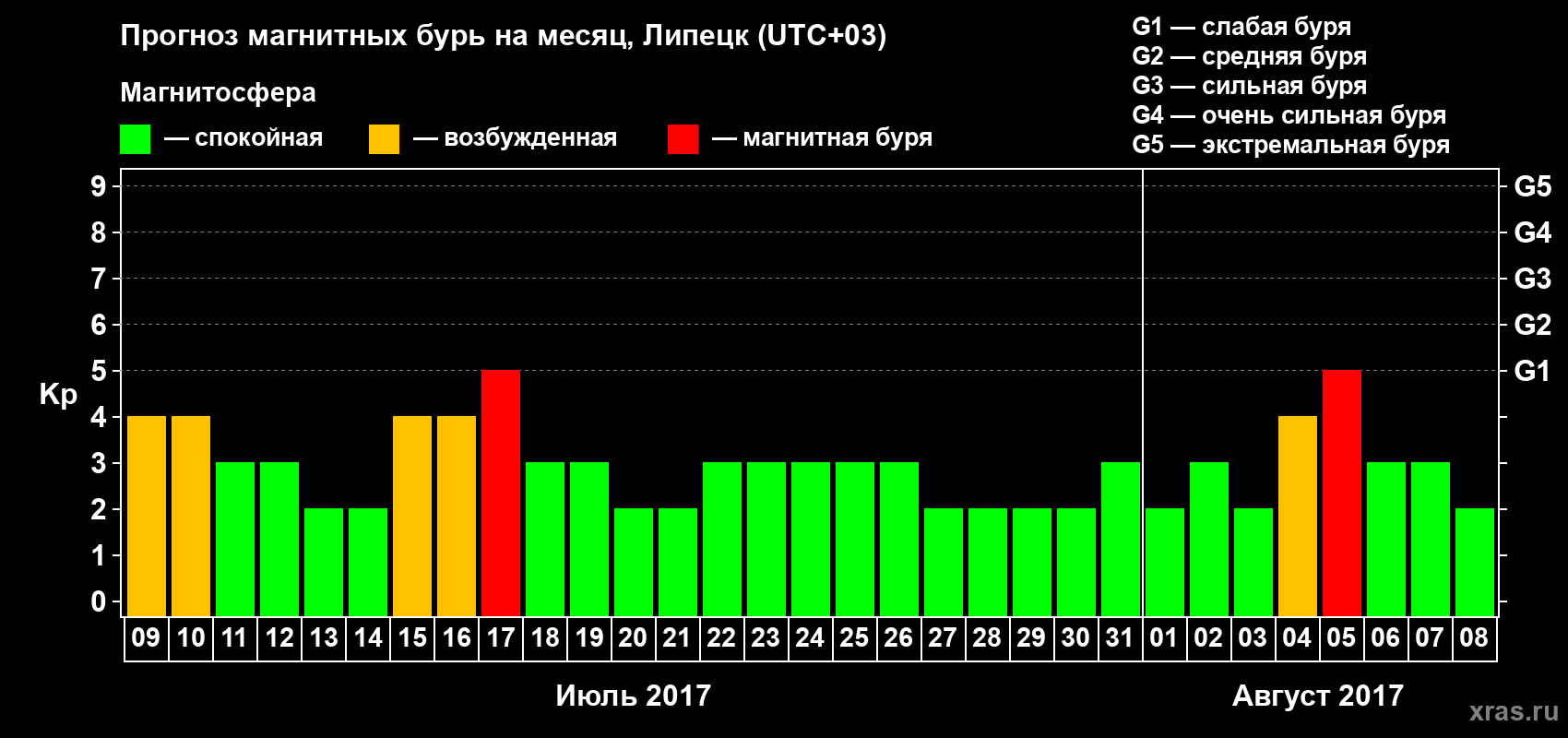 Прогноз максимального суточного геомагнитного индекса Kp на <b>1 месяц</b> (31 день) <b>с 09 июля по 08 августа 2017 г</b>