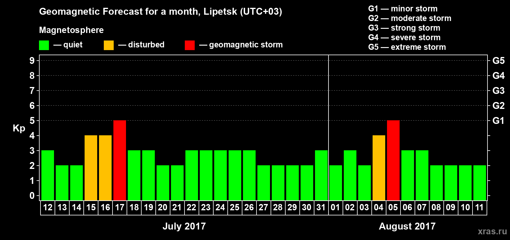 Forecast of the daily maximal value of geomagnetic index Kp for <b>1 month</b> (31 days) <b>from Jul 12, 2017 to Aug 11, 2017</b>