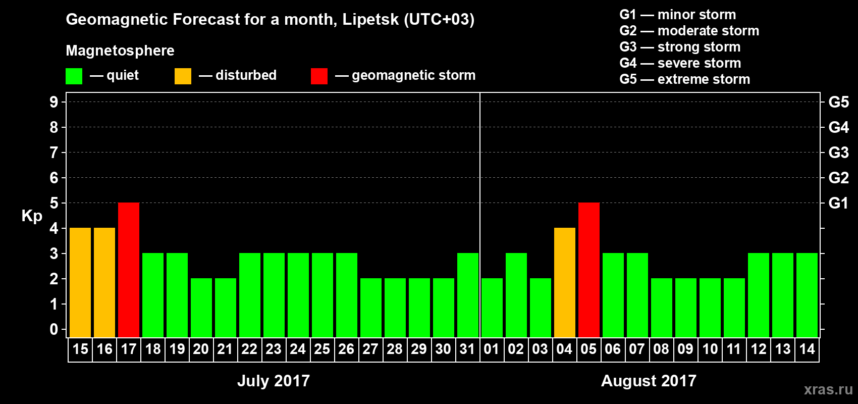 Forecast of the daily maximal value of geomagnetic index Kp for <b>1 month</b> (31 days) <b>from Jul 15, 2017 to Aug 14, 2017</b>