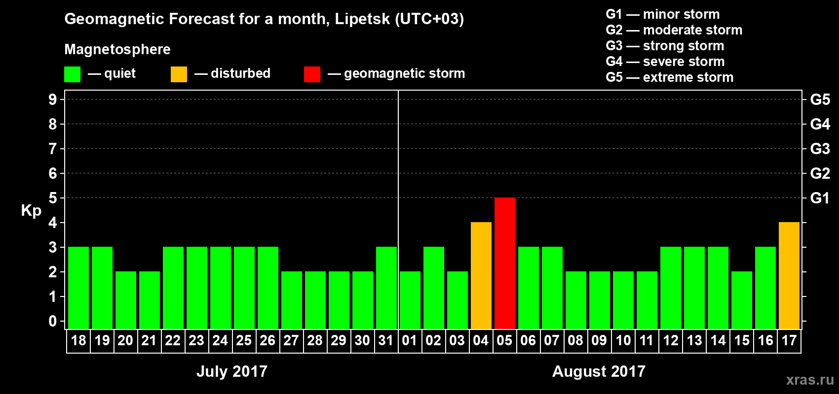 Forecast of the daily maximal value of geomagnetic index Kp for <b>1 month</b> (31 days) <b>from Jul 18, 2017 to Aug 17, 2017</b>