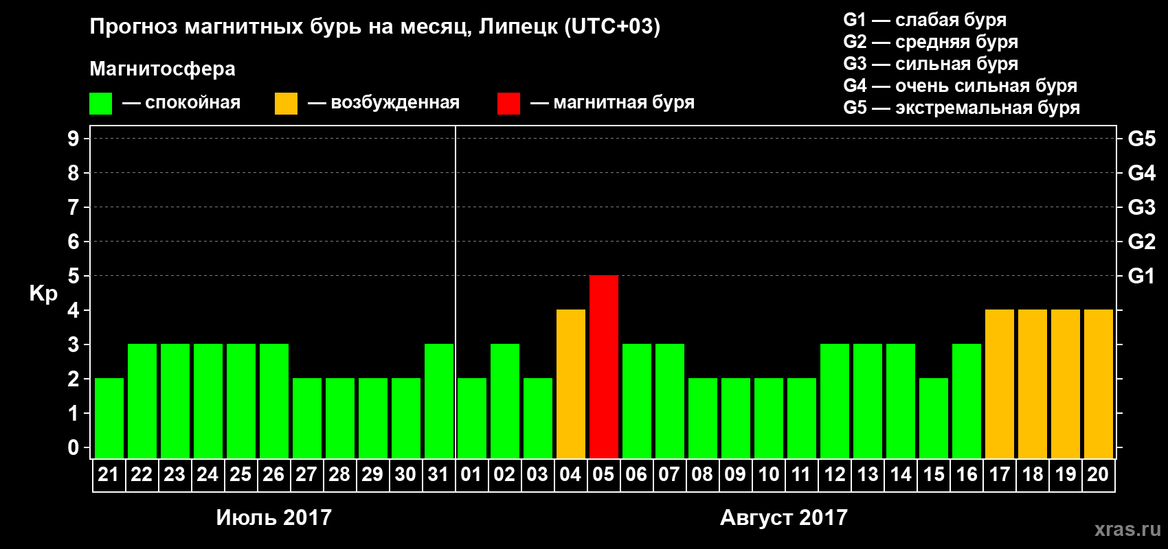 Прогноз максимального суточного геомагнитного индекса Kp на <b>1 месяц</b> (31 день) <b>с 21 июля по 20 августа 2017 г</b>