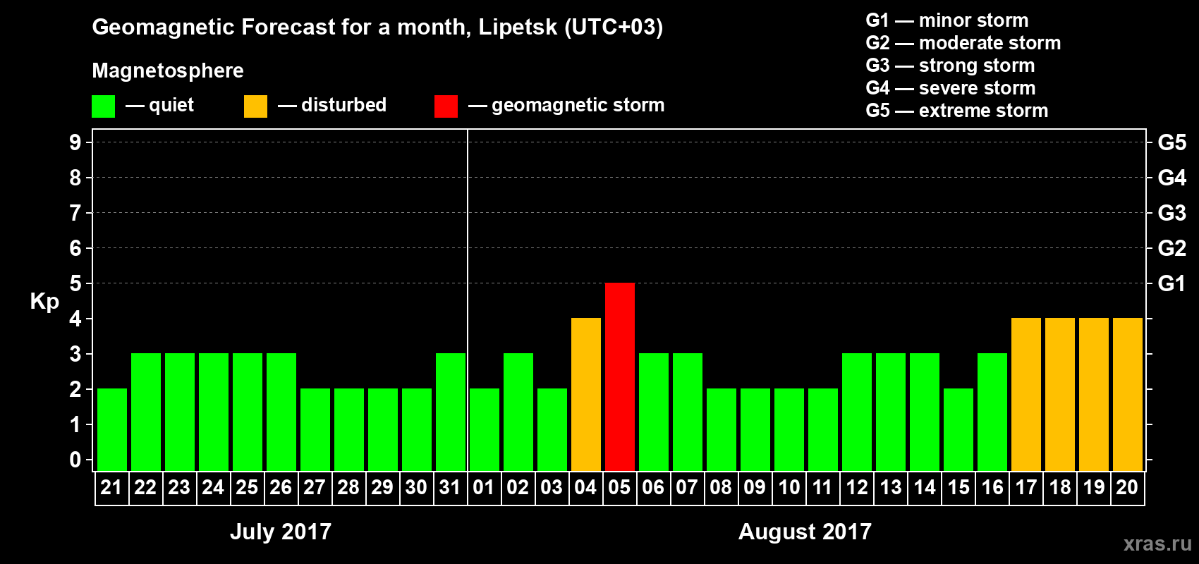 Forecast of the daily maximal value of geomagnetic index Kp for <b>1 month</b> (31 days) <b>from Jul 21, 2017 to Aug 20, 2017</b>
