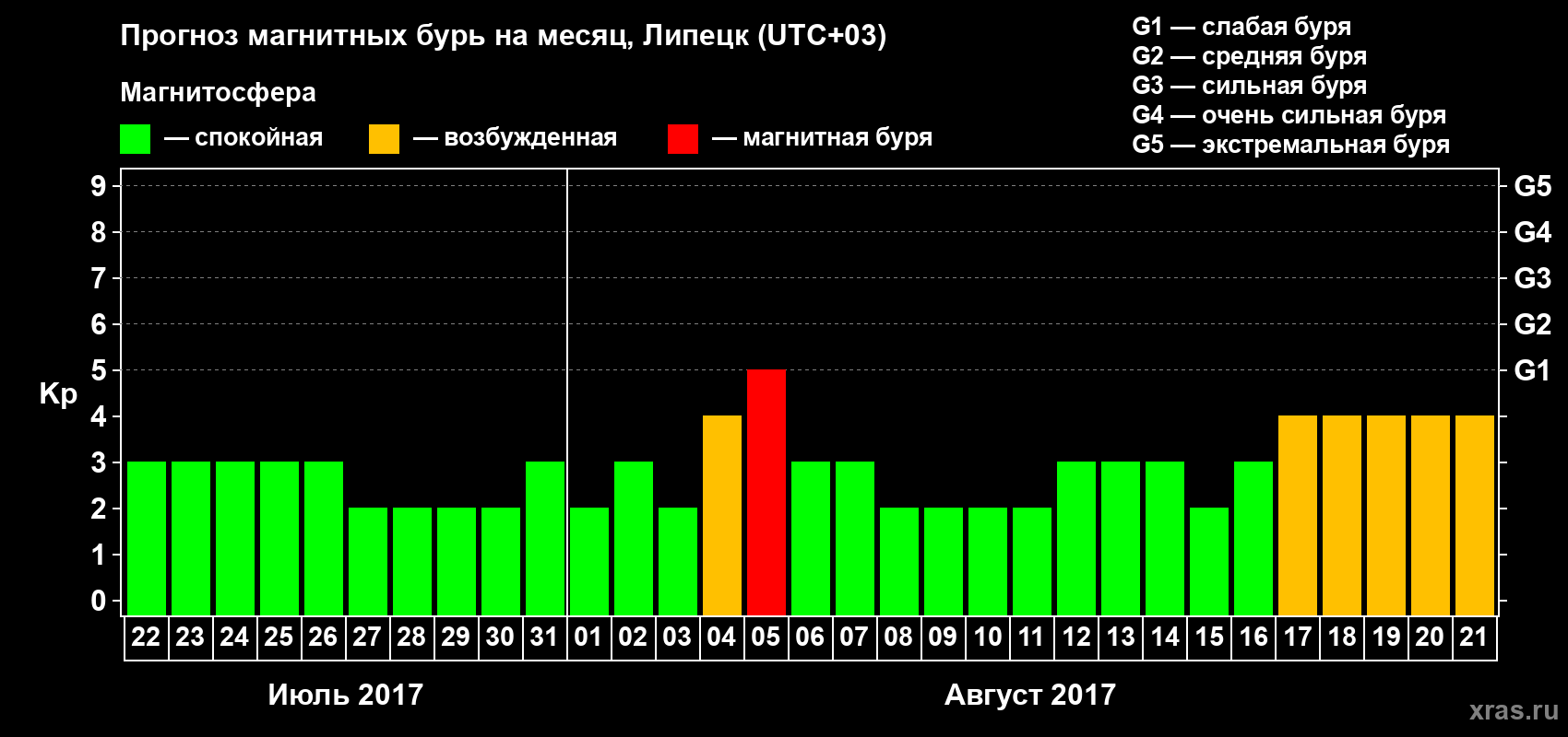 Прогноз максимального суточного геомагнитного индекса Kp на <b>1 месяц</b> (31 день) <b>с 22 июля по 21 августа 2017 г</b>