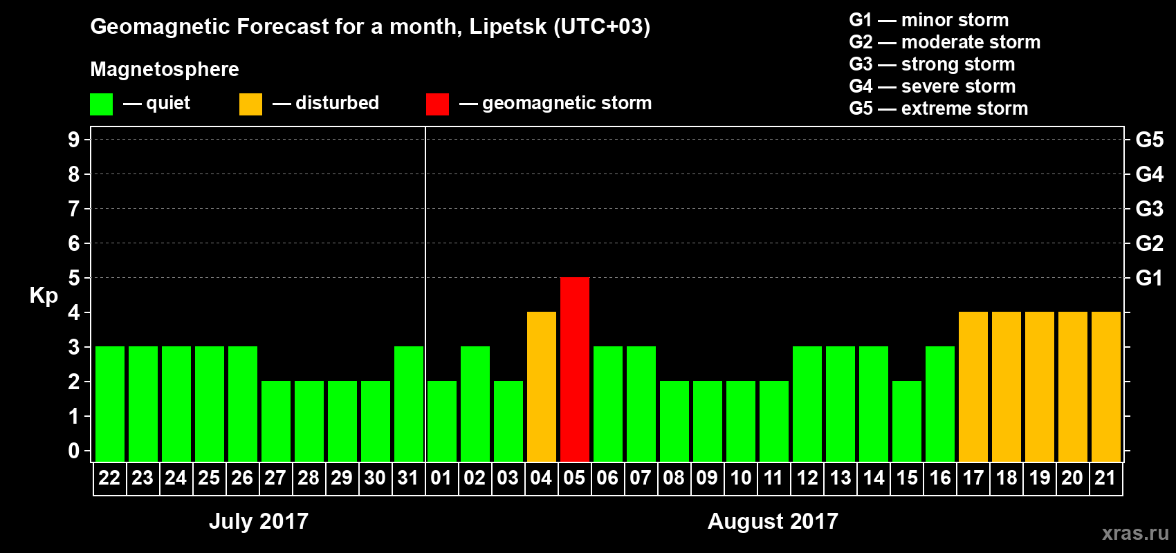 Forecast of the daily maximal value of geomagnetic index Kp for <b>1 month</b> (31 days) <b>from Jul 22, 2017 to Aug 21, 2017</b>