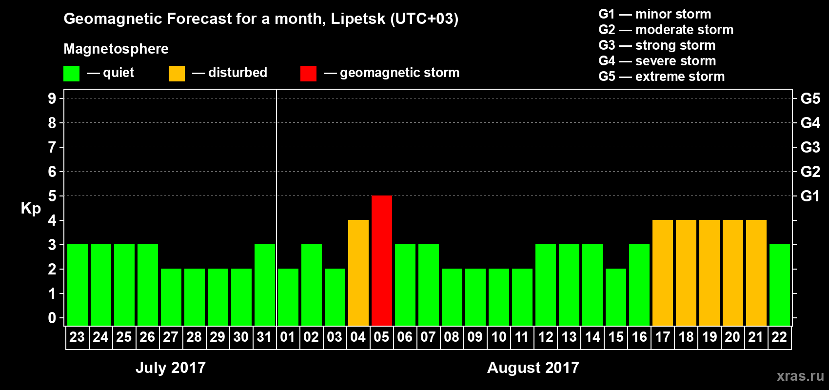 Forecast of the daily maximal value of geomagnetic index Kp for <b>1 month</b> (31 days) <b>from Jul 23, 2017 to Aug 22, 2017</b>
