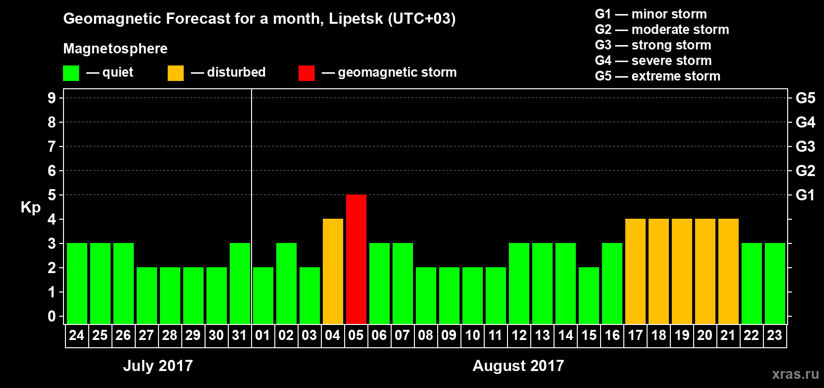 Forecast of the daily maximal value of geomagnetic index Kp for <b>1 month</b> (31 days) <b>from Jul 24, 2017 to Aug 23, 2017</b>