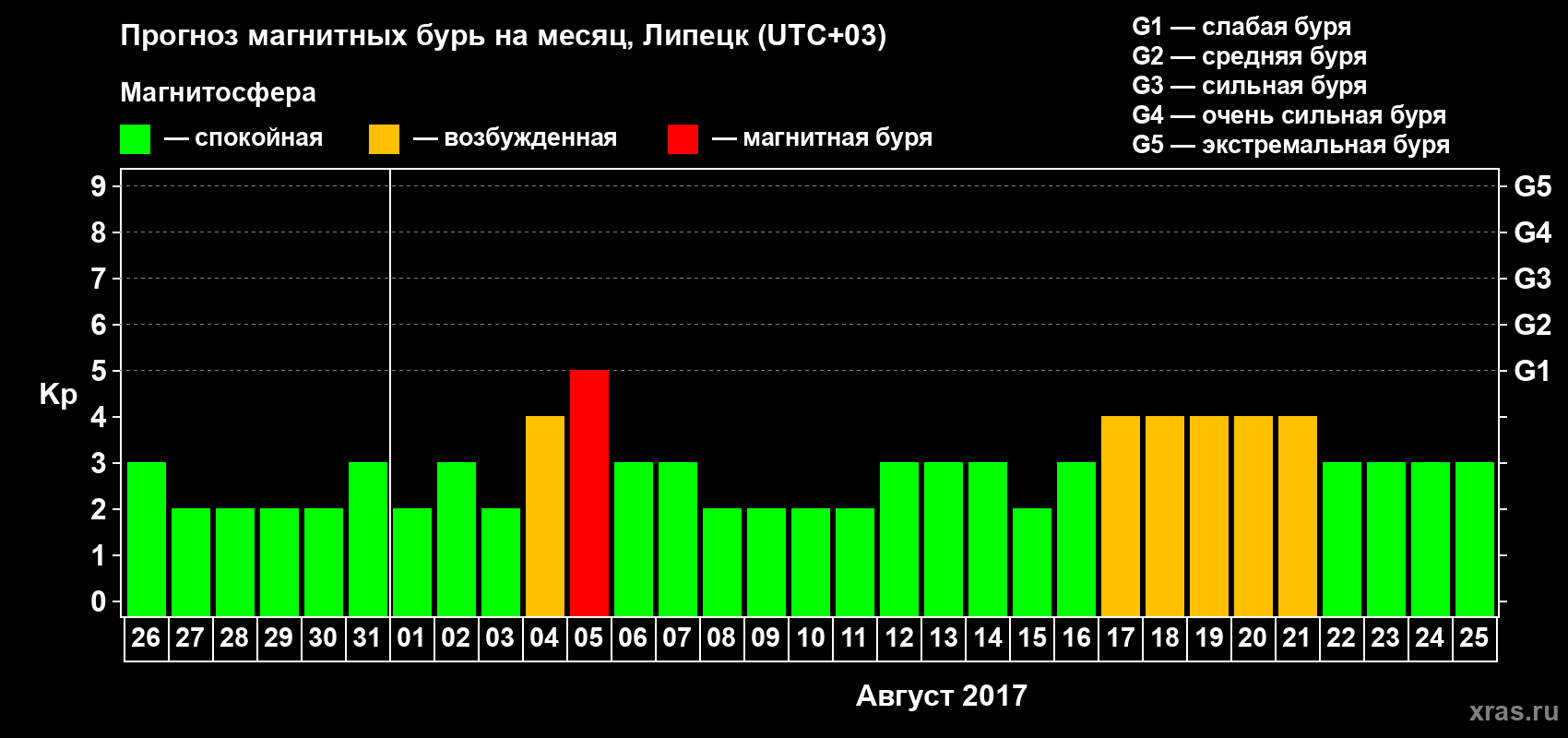 Прогноз максимального суточного геомагнитного индекса Kp на <b>1 месяц</b> (31 день) <b>с 26 июля по 25 августа 2017 г</b>