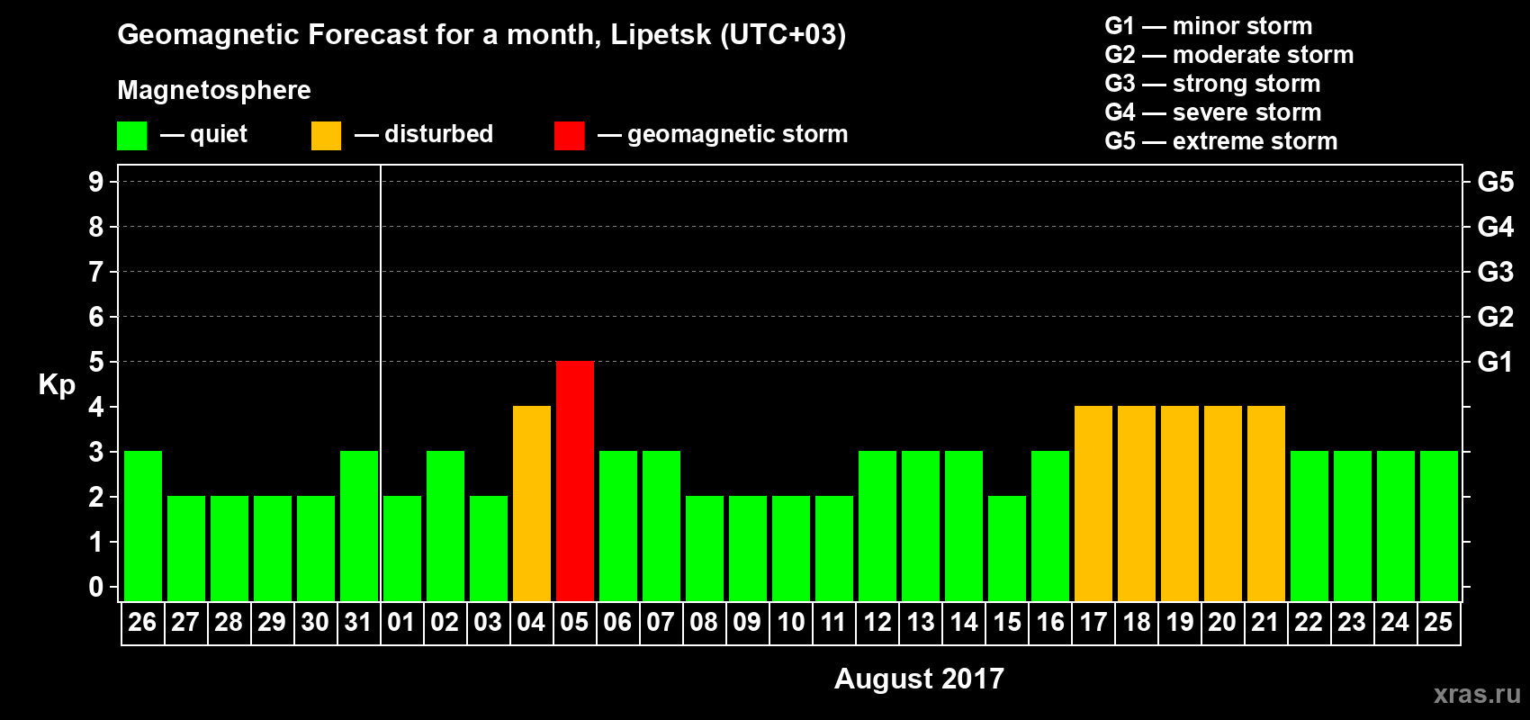 Forecast of the daily maximal value of geomagnetic index Kp for <b>1 month</b> (31 days) <b>from Jul 26, 2017 to Aug 25, 2017</b>