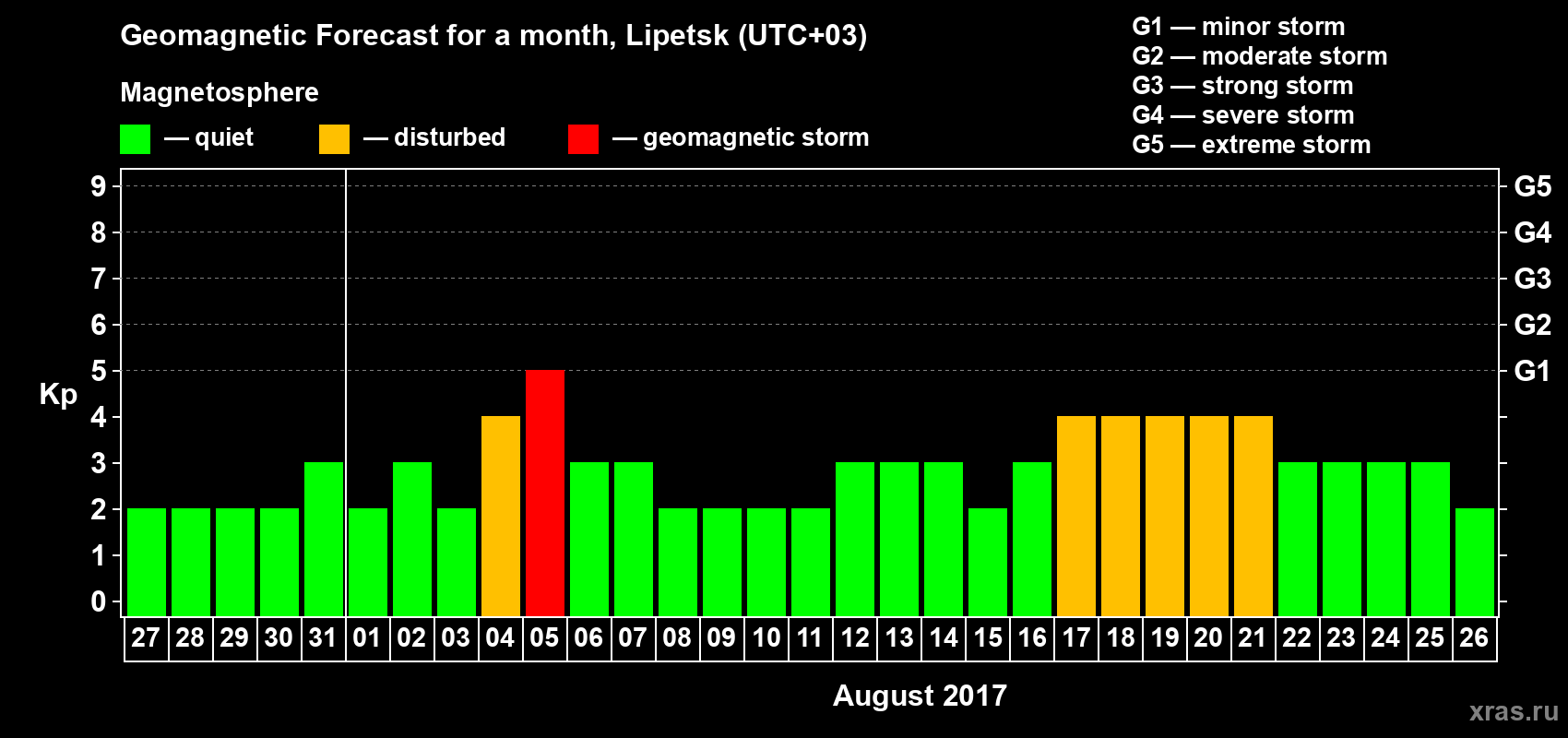 Forecast of the daily maximal value of geomagnetic index Kp for <b>1 month</b> (31 days) <b>from Jul 27, 2017 to Aug 26, 2017</b>