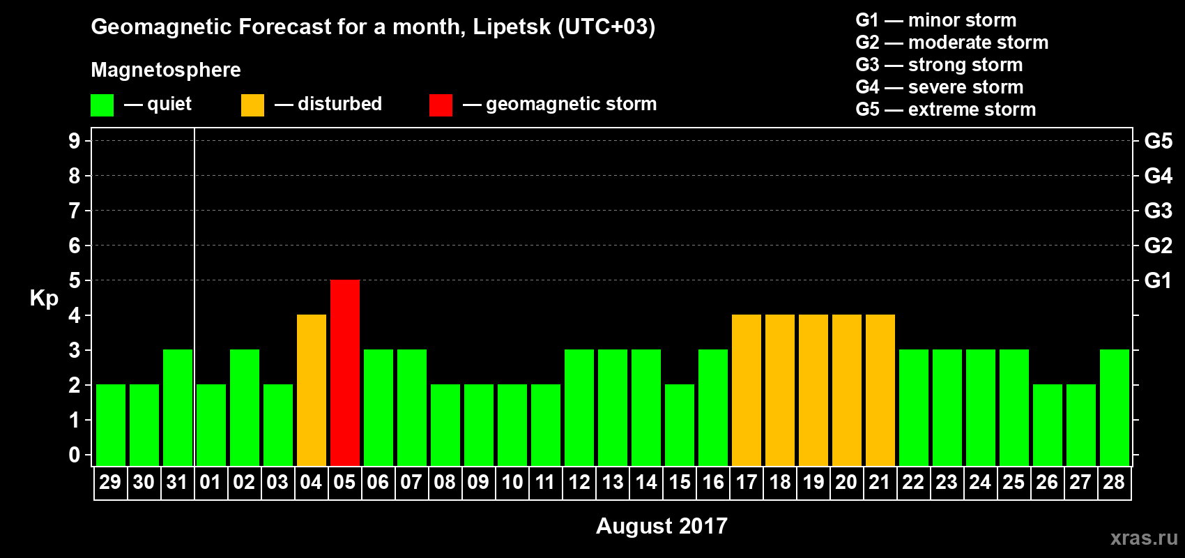 Forecast of the daily maximal value of geomagnetic index Kp for <b>1 month</b> (31 days) <b>from Jul 29, 2017 to Aug 28, 2017</b>