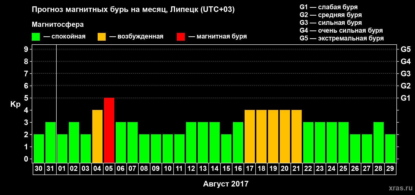 Прогноз максимального суточного геомагнитного индекса Kp на <b>1 месяц</b> (31 день) <b>с 30 июля по 29 августа 2017 г</b>
