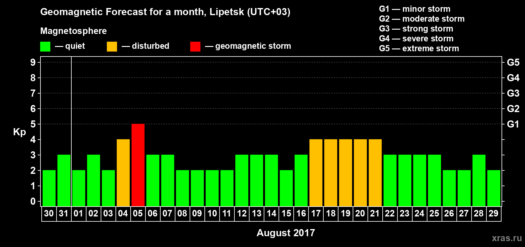 Forecast of the daily maximal value of geomagnetic index Kp for <b>1 month</b> (31 days) <b>from Jul 30, 2017 to Aug 29, 2017</b>