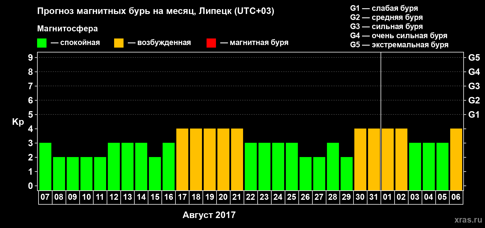 Прогноз максимального суточного геомагнитного индекса Kp на <b>1 месяц</b> (31 день) <b>с 07 августа по 06 сентября 2017 г</b>