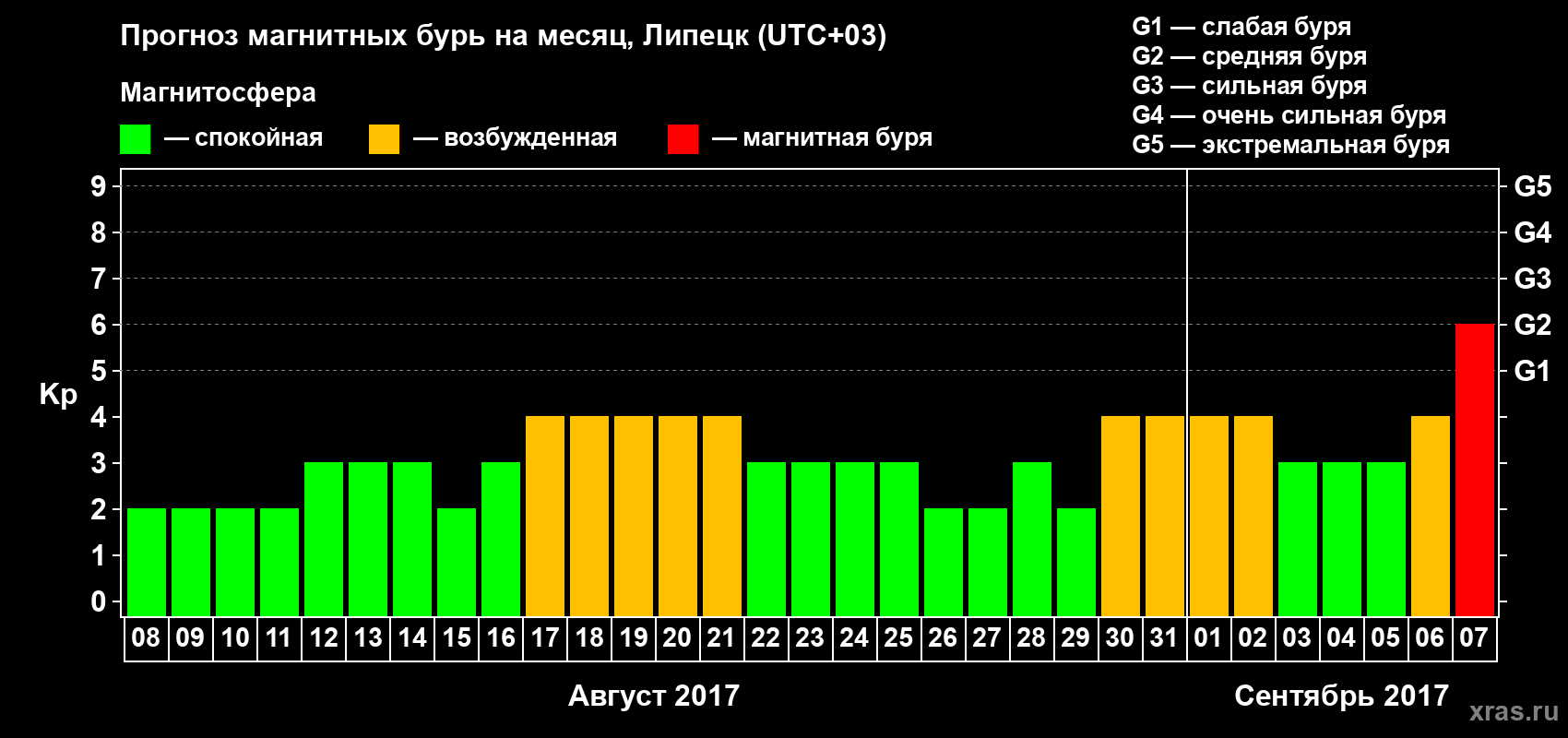 Прогноз максимального суточного геомагнитного индекса Kp на <b>1 месяц</b> (31 день) <b>с 08 августа по 07 сентября 2017 г</b>
