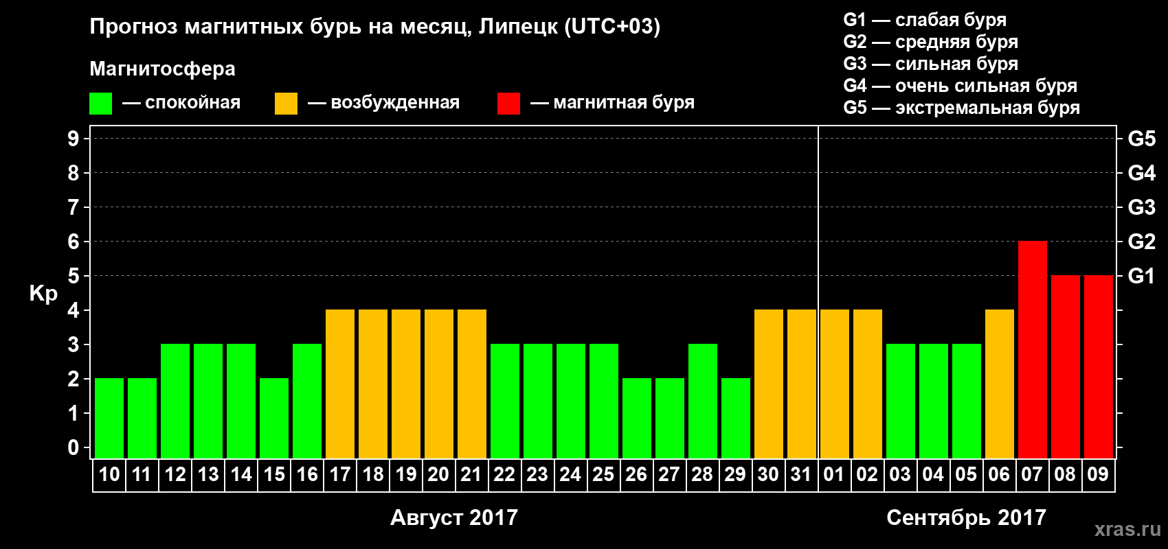 Прогноз максимального суточного геомагнитного индекса Kp на <b>1 месяц</b> (31 день) <b>с 10 августа по 09 сентября 2017 г</b>