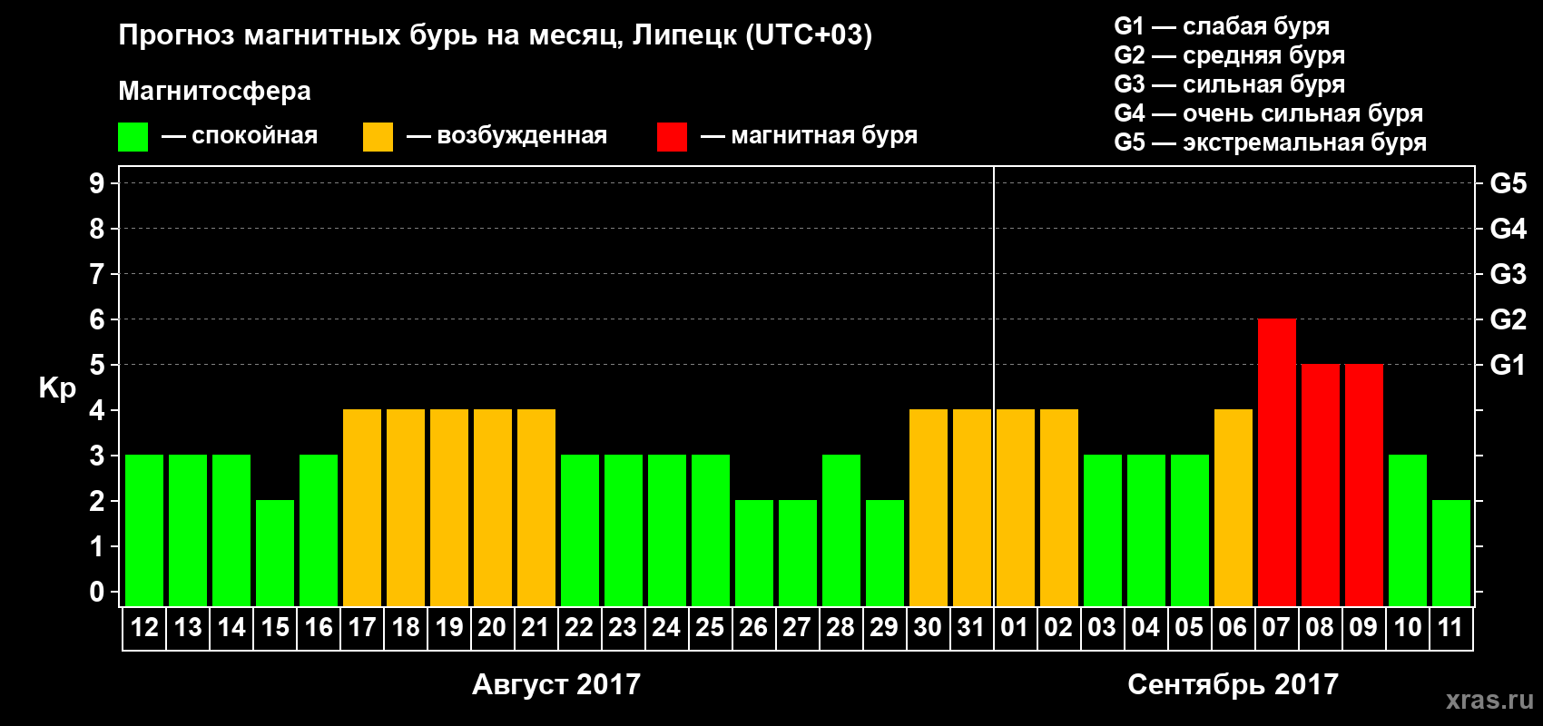 Прогноз максимального суточного геомагнитного индекса Kp на <b>1 месяц</b> (31 день) <b>с 12 августа по 11 сентября 2017 г</b>
